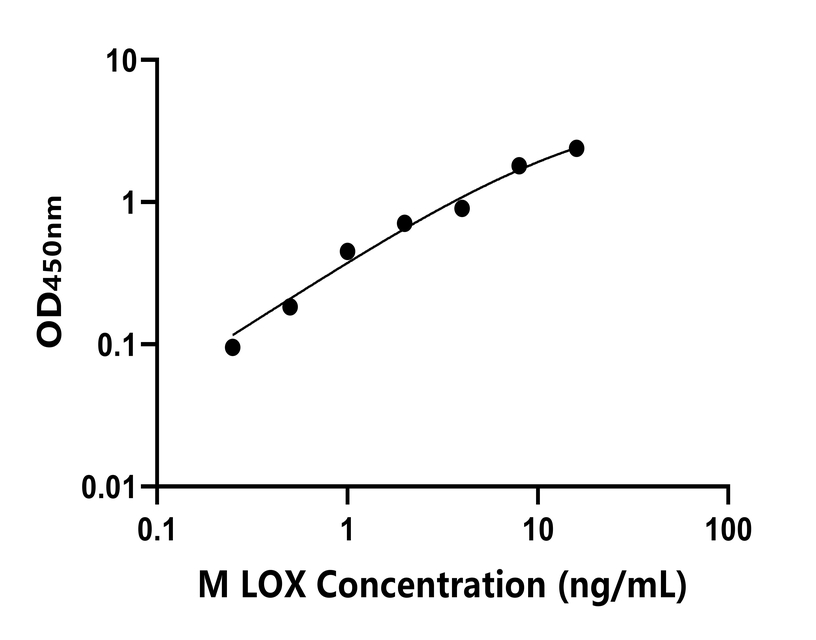 小鼠 Elisa試劑盒