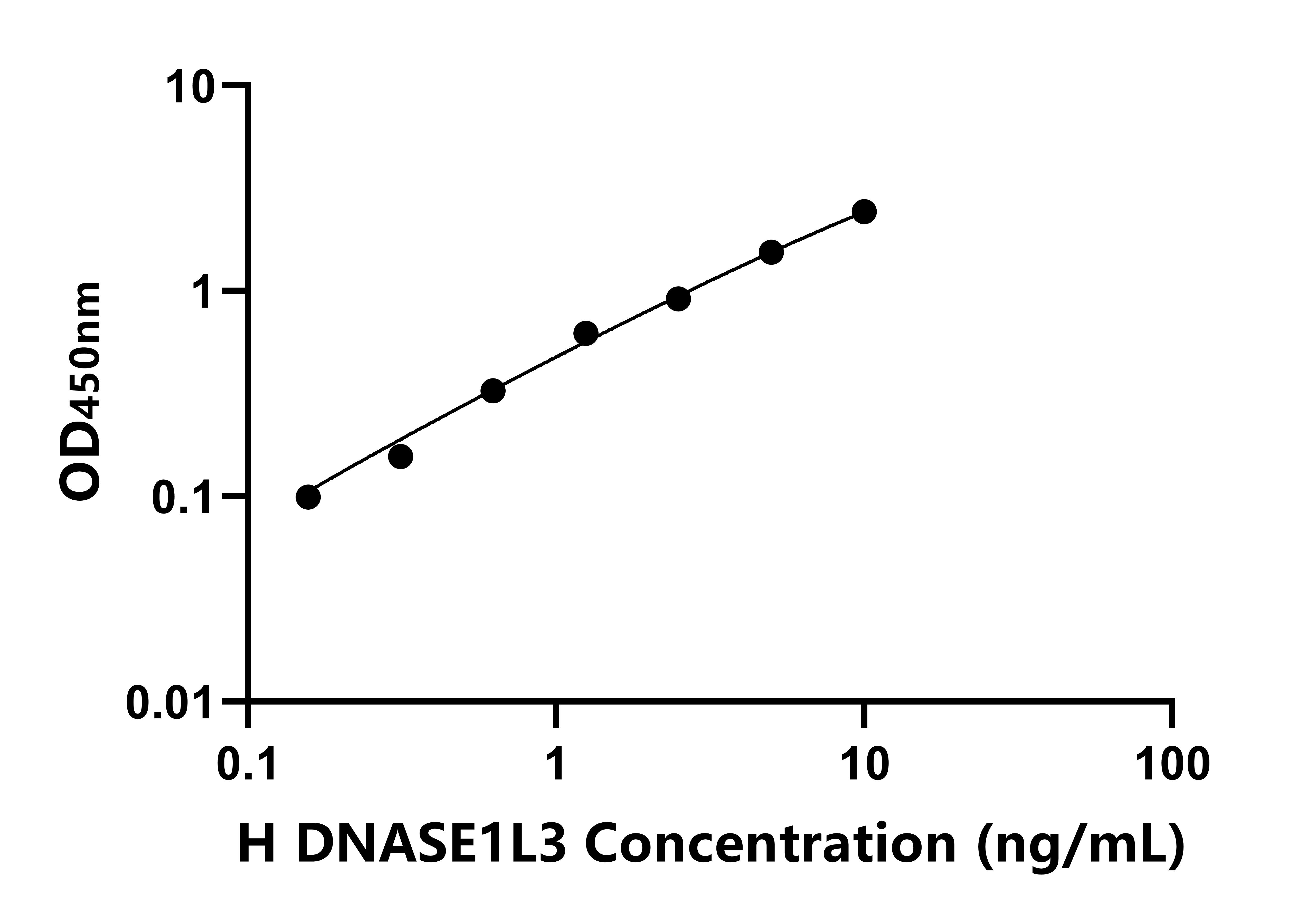 人(DNASE1L3)ELISA試劑盒