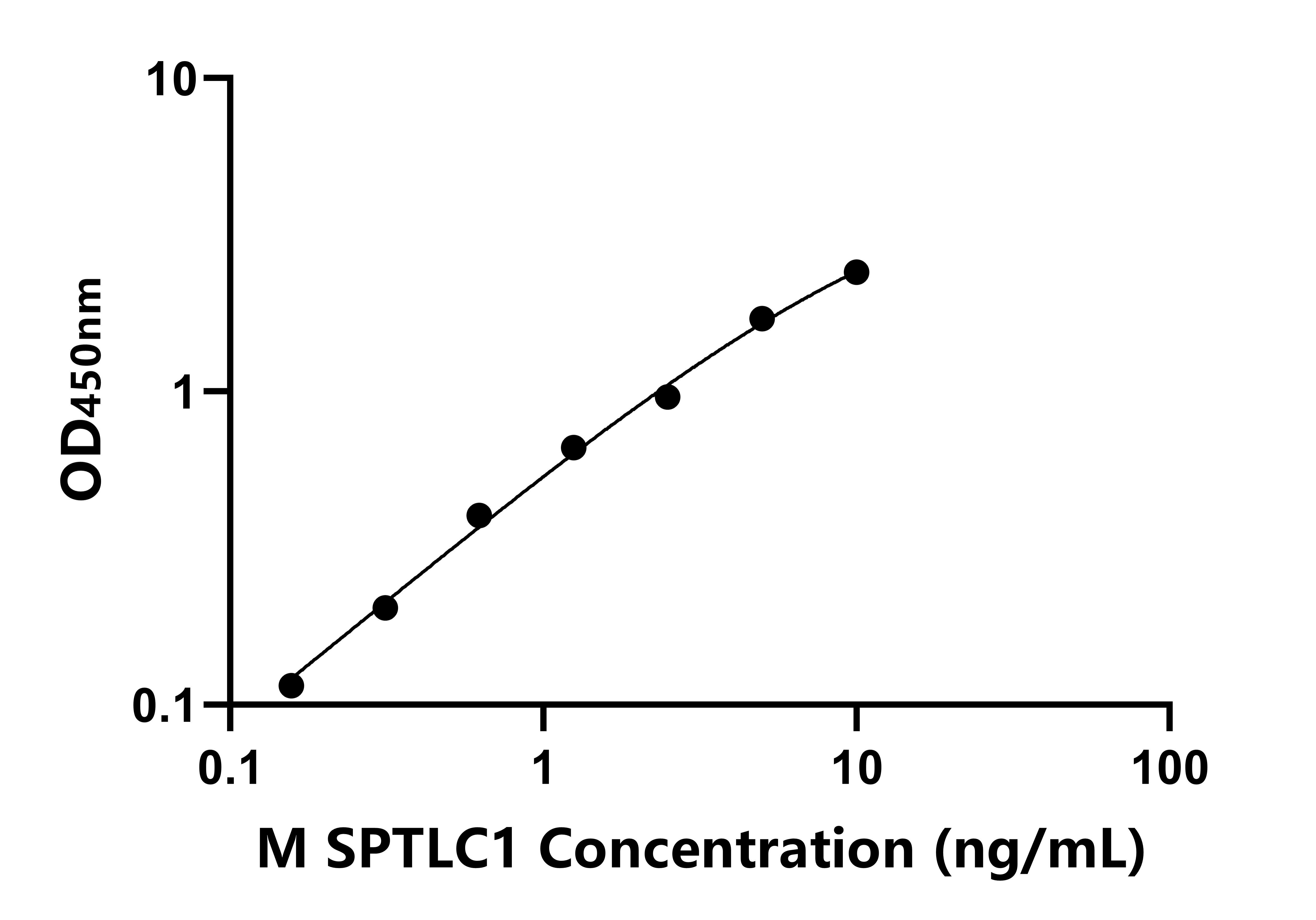 小鼠(SPTLC1)ELISA試劑盒