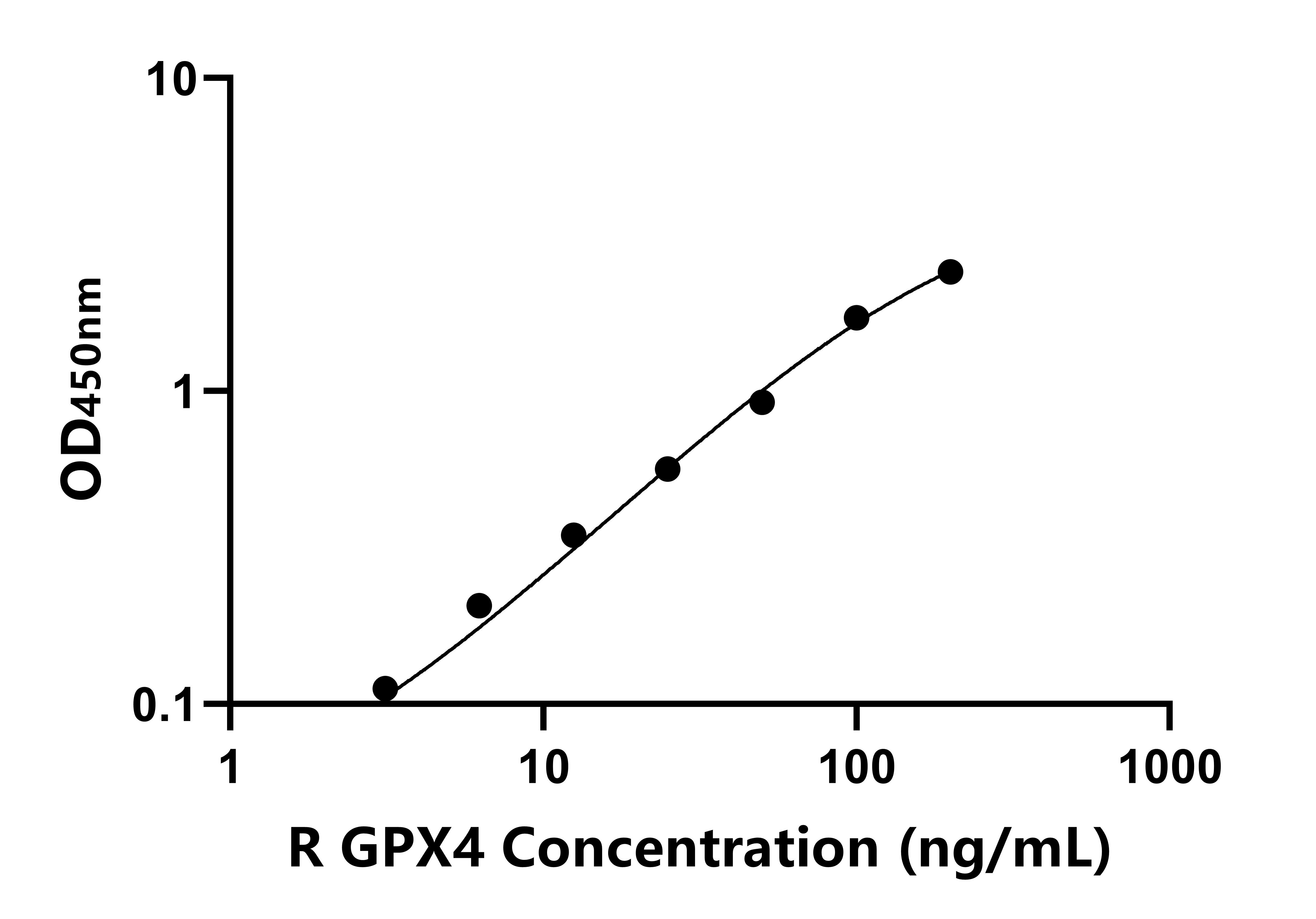 大鼠(GPX4)ELISA試劑盒