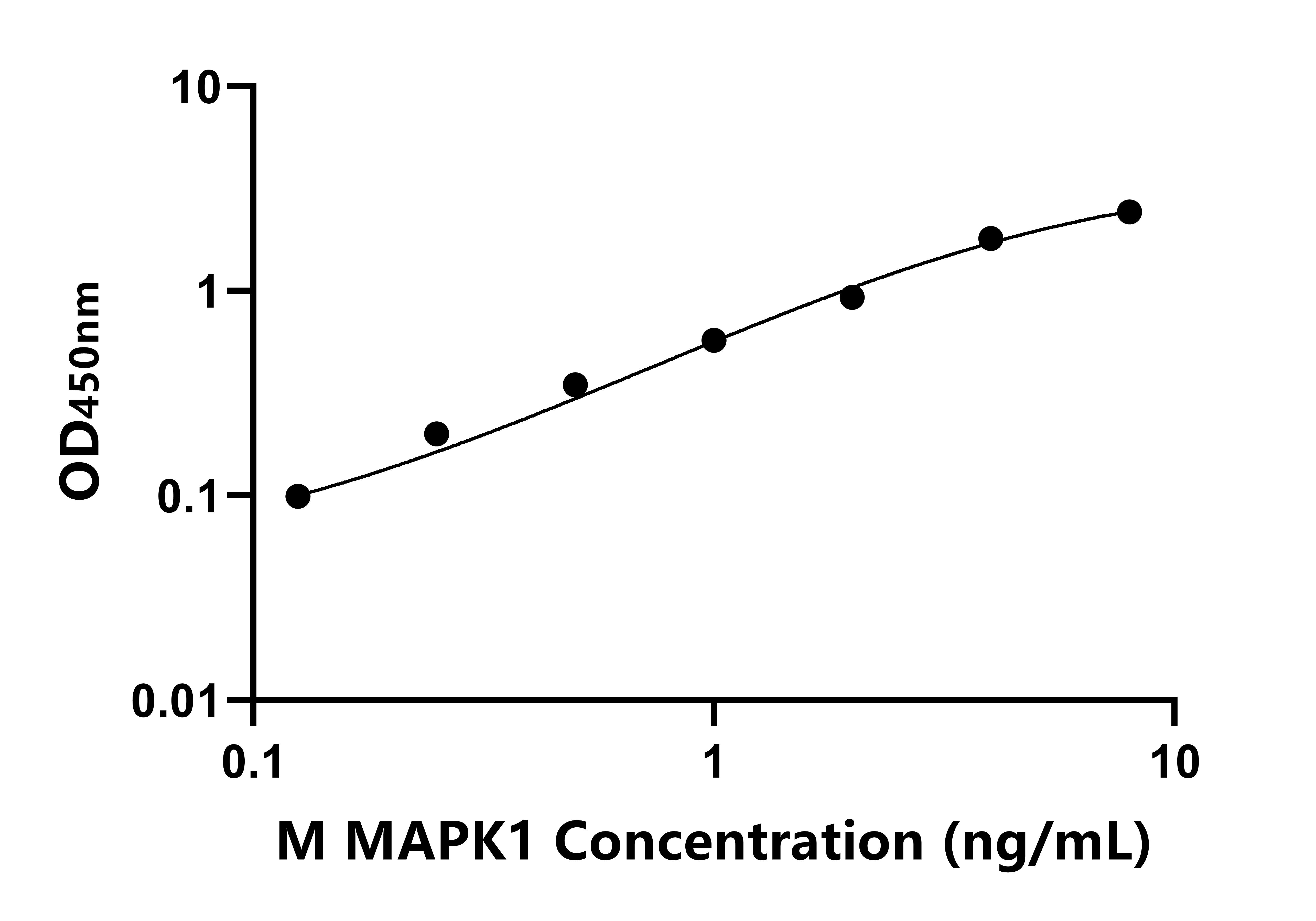 小鼠(MAPK1)ELISA試劑盒