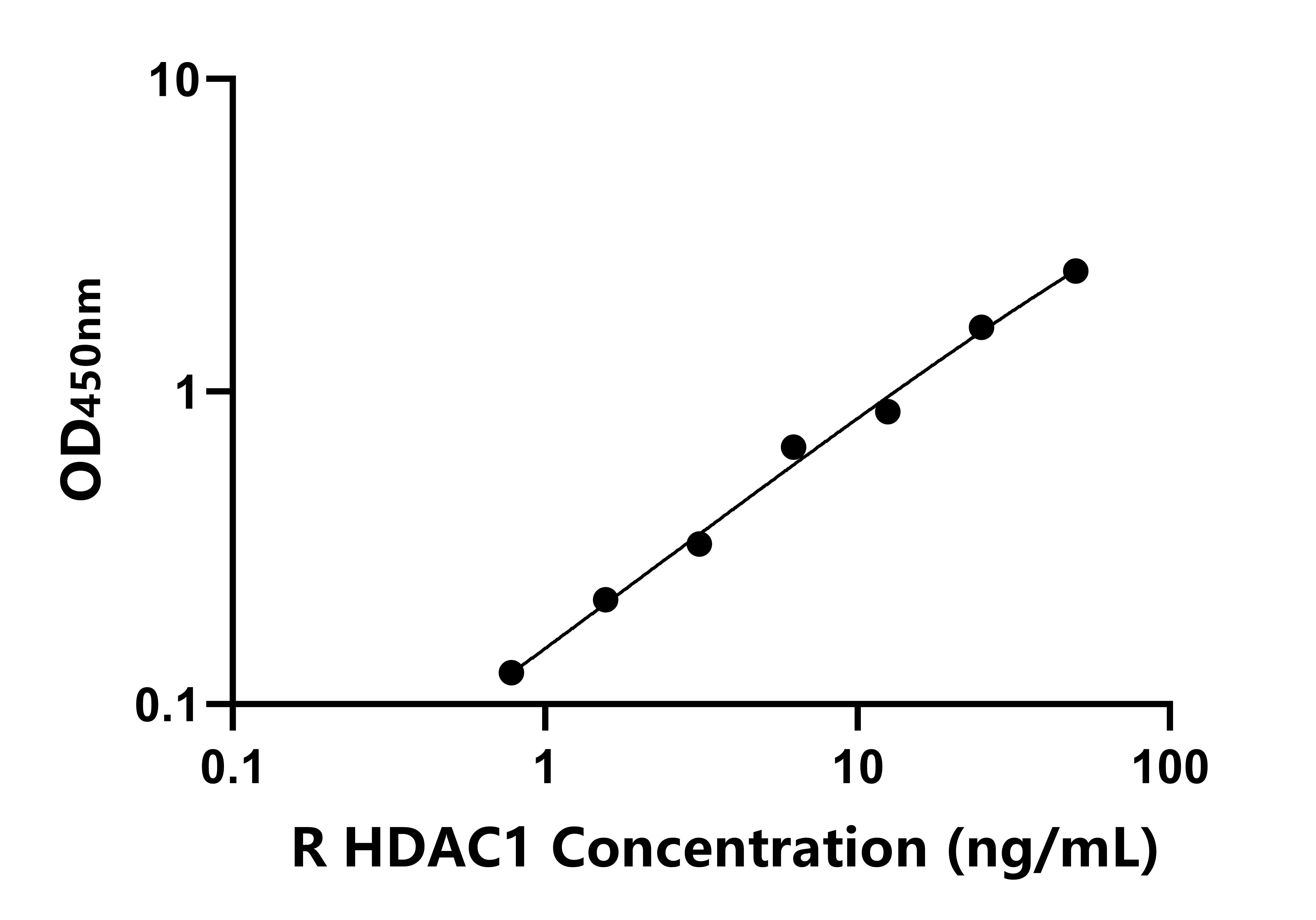 大鼠(HDAC1)ELISA試劑盒