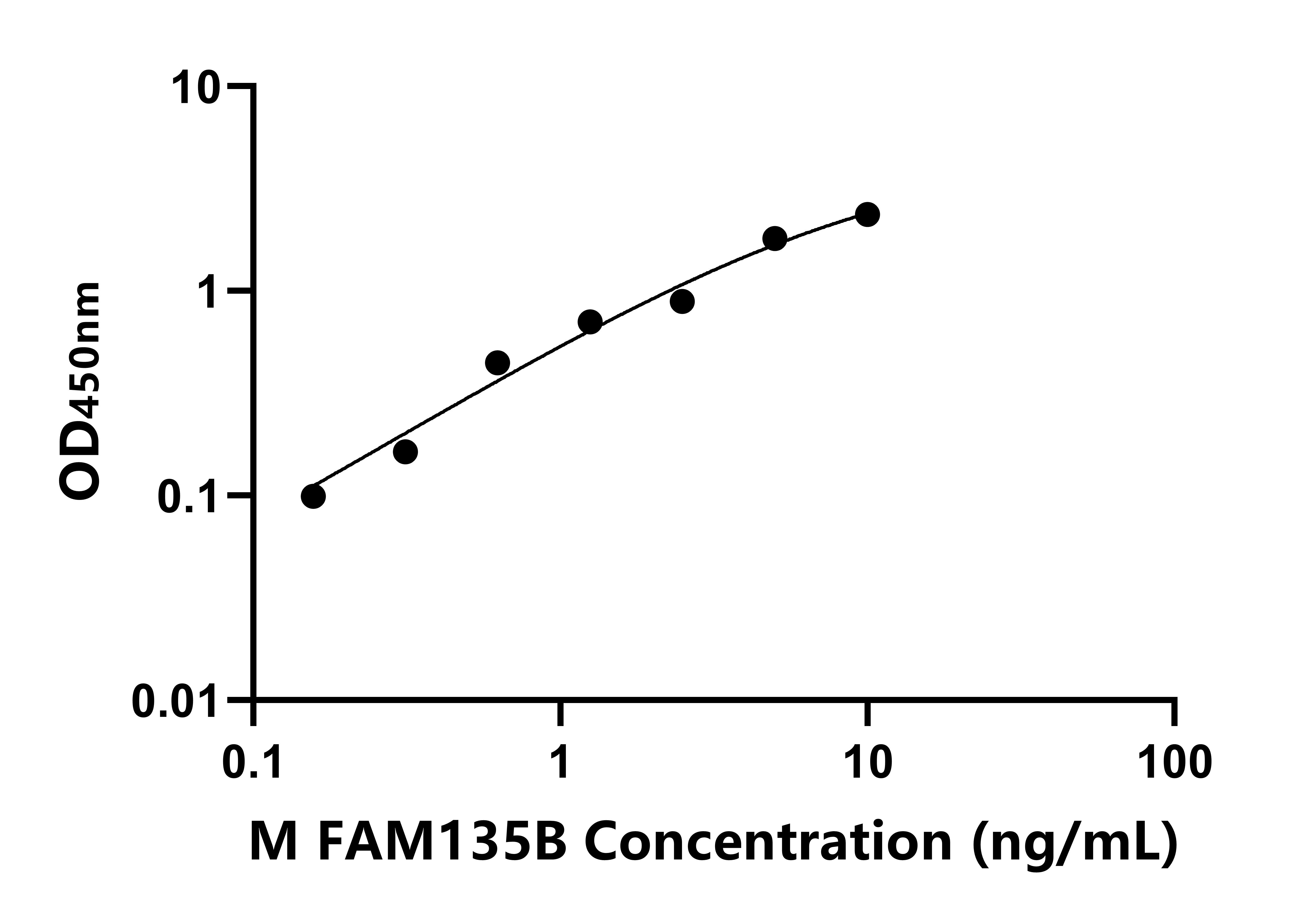 小鼠(FAM135B)ELISA試劑盒