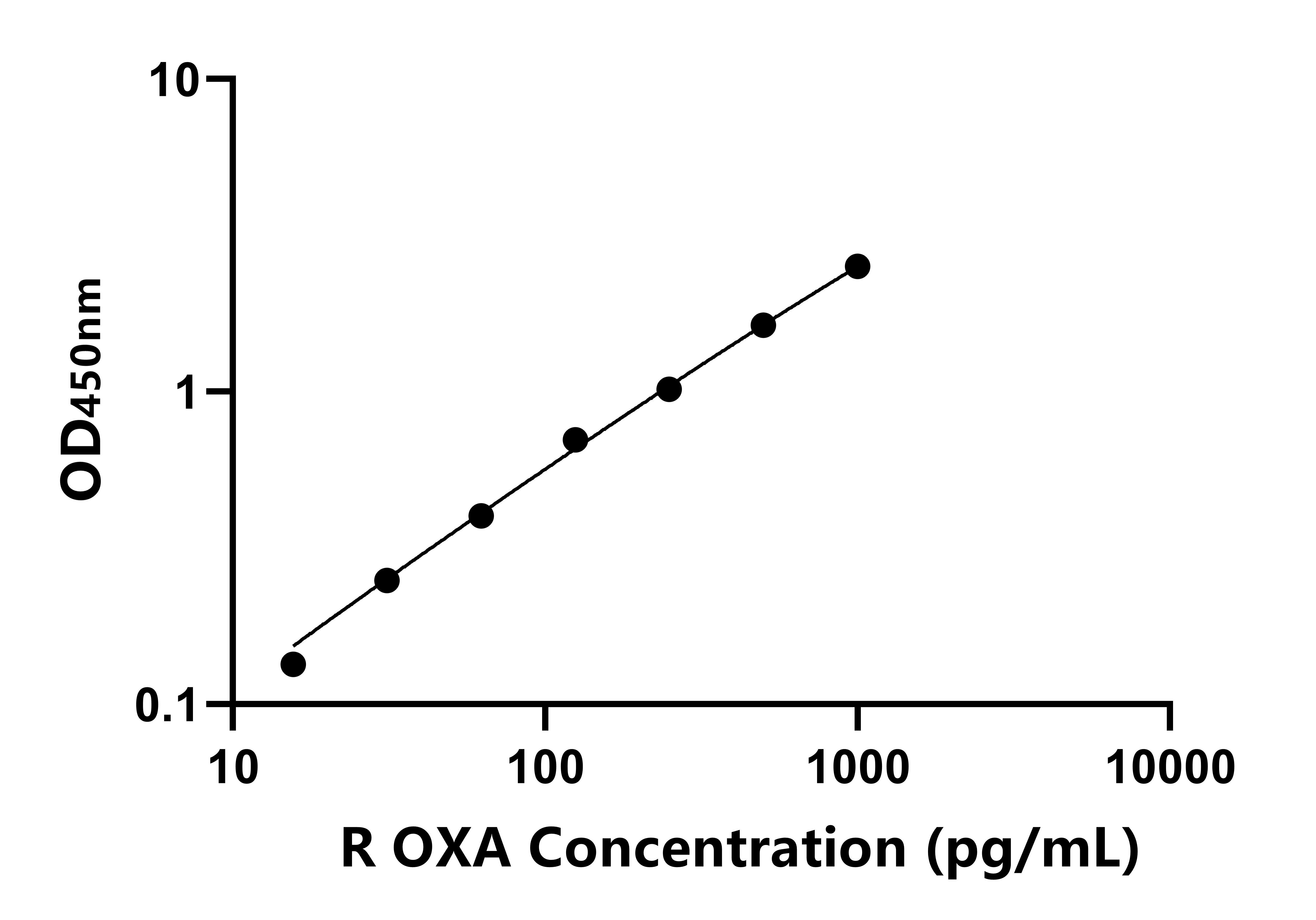 大鼠(OXA)ELISA試劑盒
