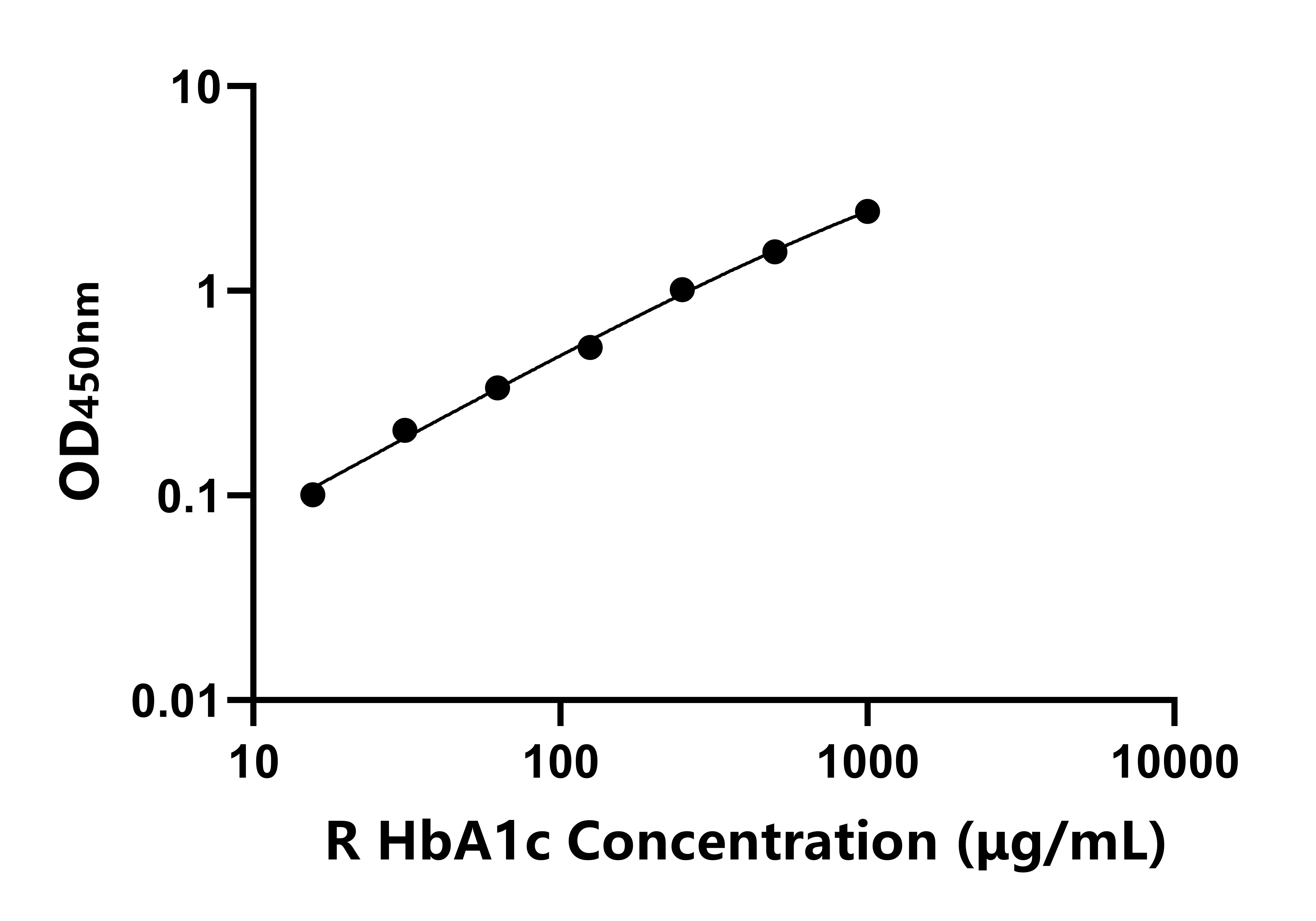 大鼠(HbA1c)ELISA試劑盒