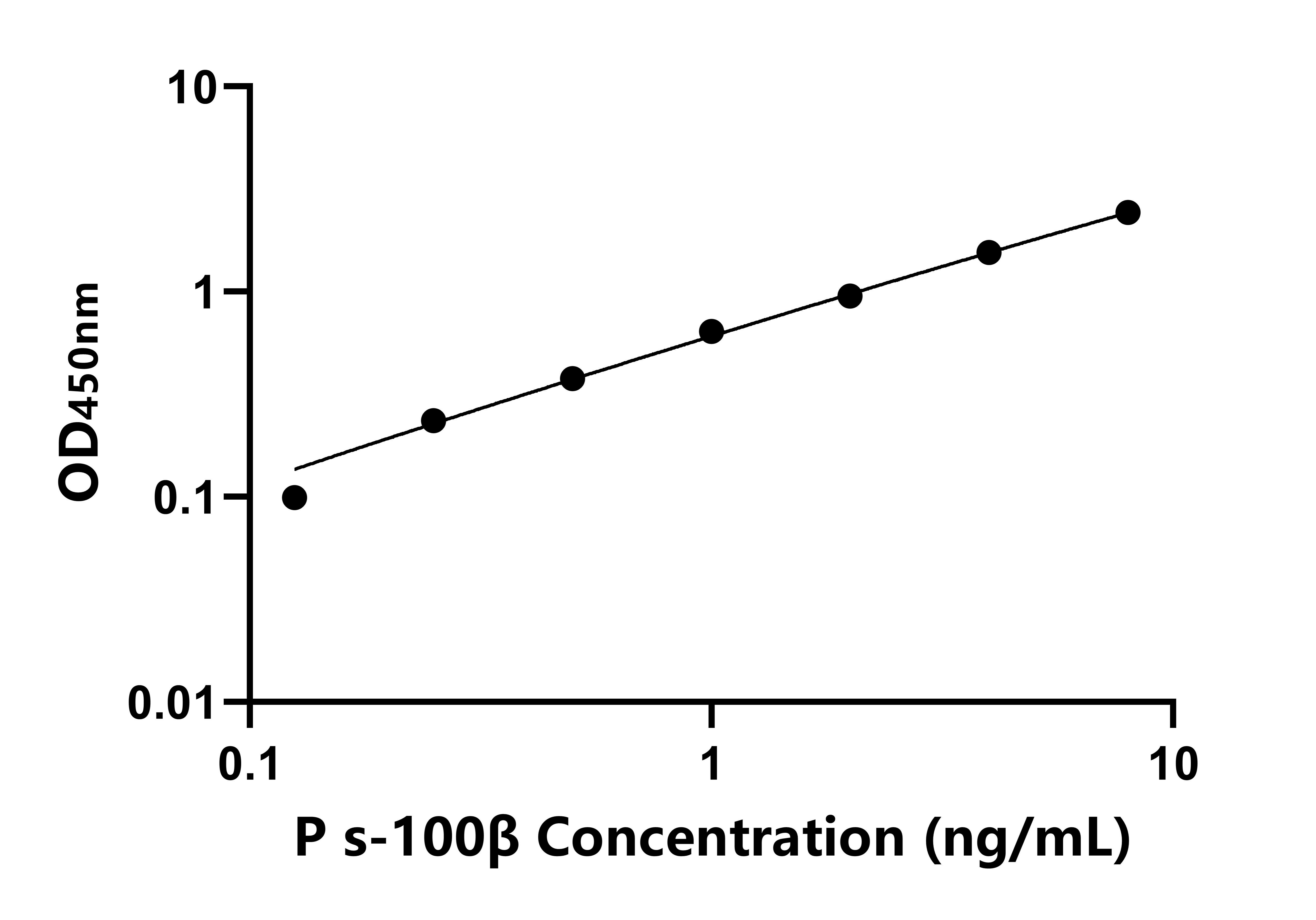 豬(s-100β)ELISA試劑盒
