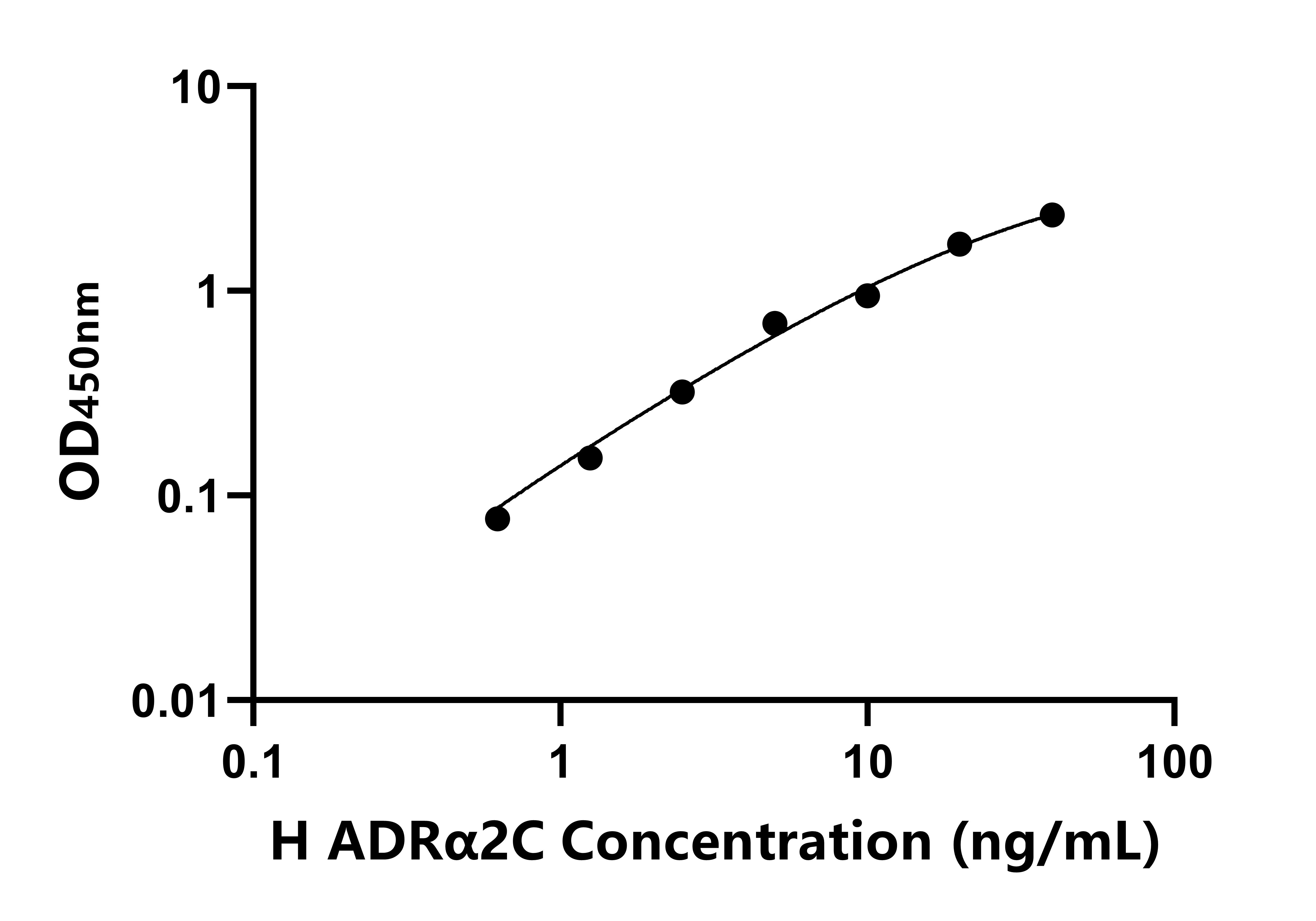 人(ADRα2C)ELISA試劑盒
