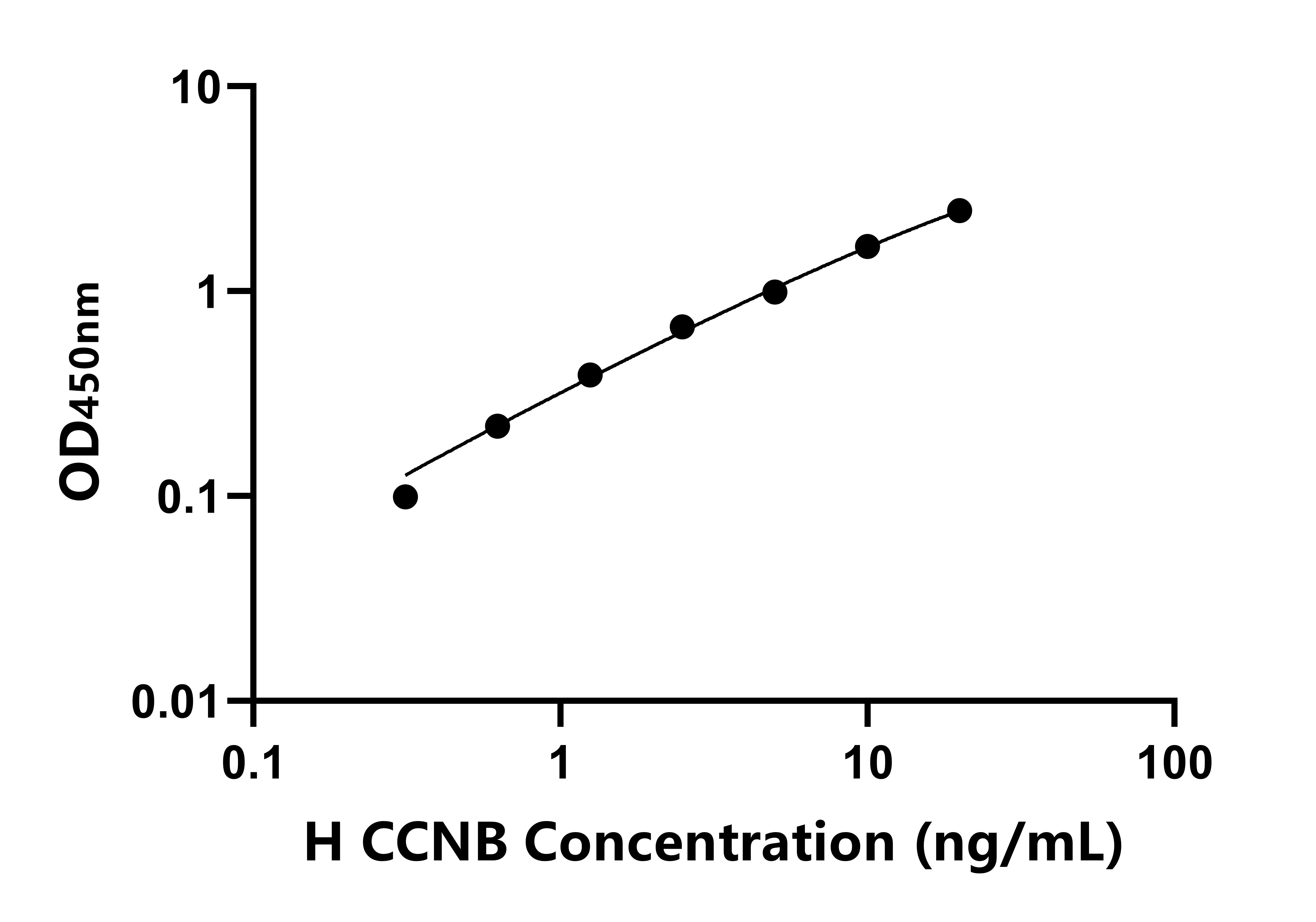 人(CCNB)ELISA試劑盒