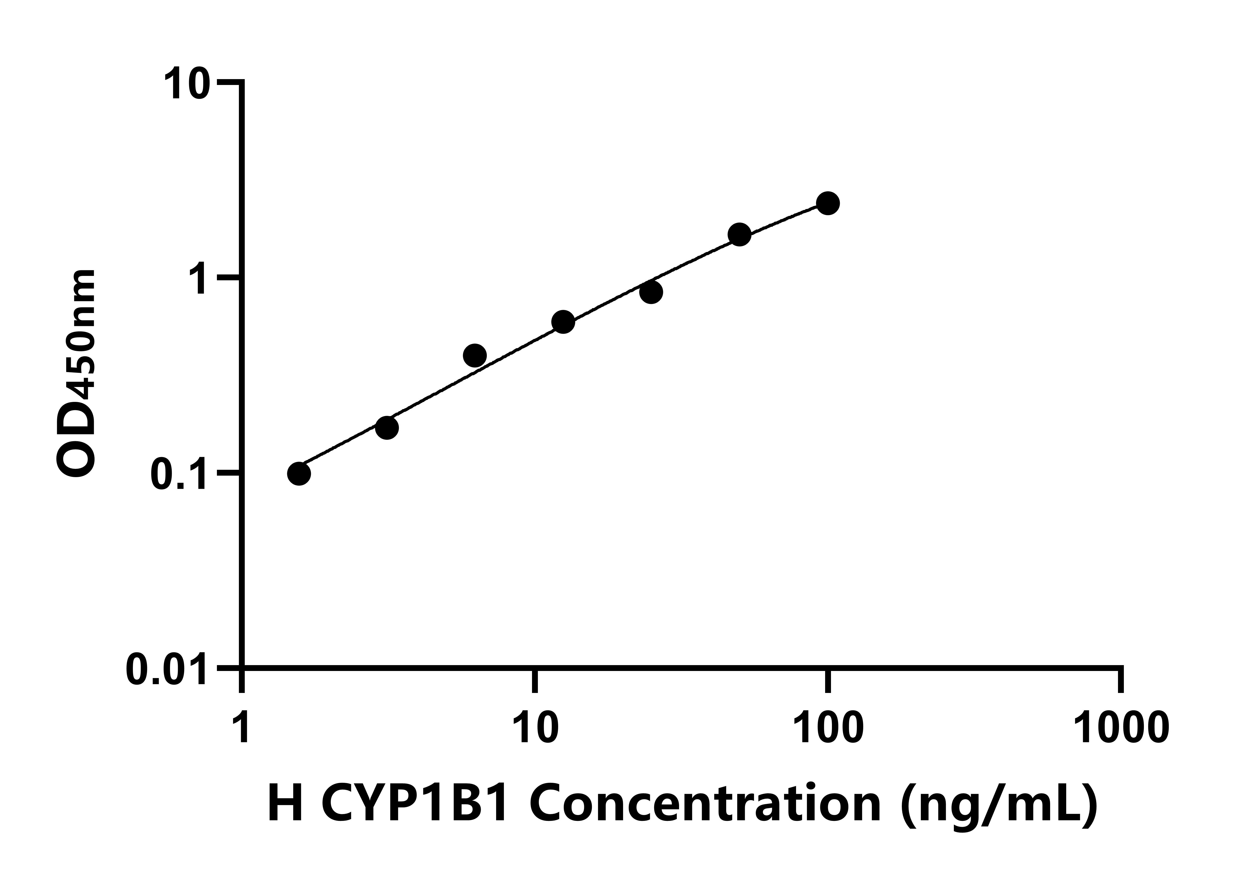 人(CYP1B1)ELISA試劑盒 人(CYP1B1)ELISA試劑盒