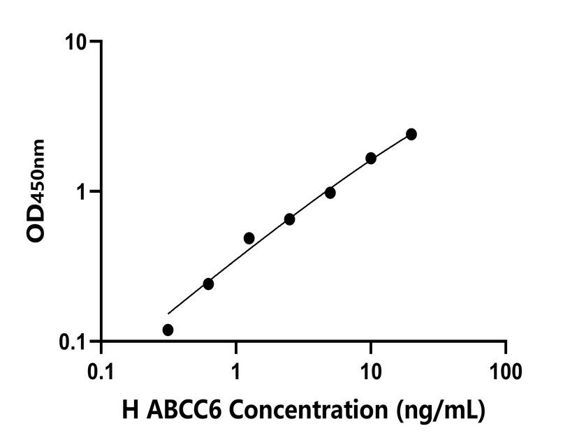 人(ABCC6)檢測(cè)試劑盒