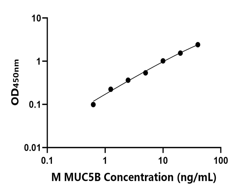 小鼠(MUC5B)ELISA試劑盒 小鼠(MUC5B)ELISA試劑盒