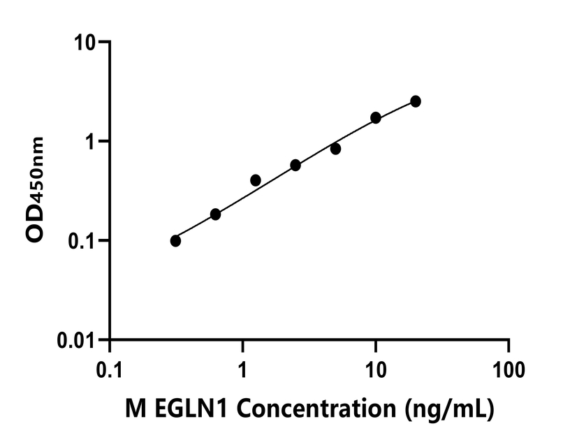 小鼠(EGLN1)ELISA試劑盒