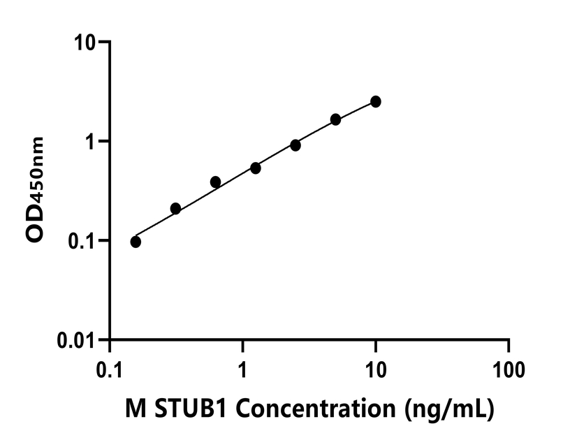 小鼠(STUB1)ELISA試劑盒