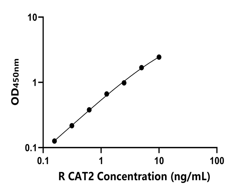 大鼠(CAT2)ELISA試劑盒