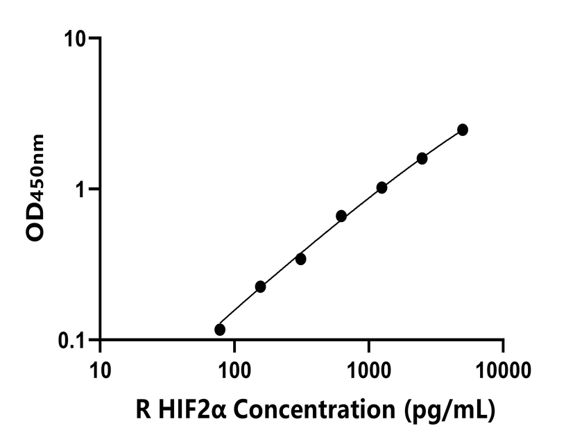 大鼠(HIF2α)ELISA試劑盒