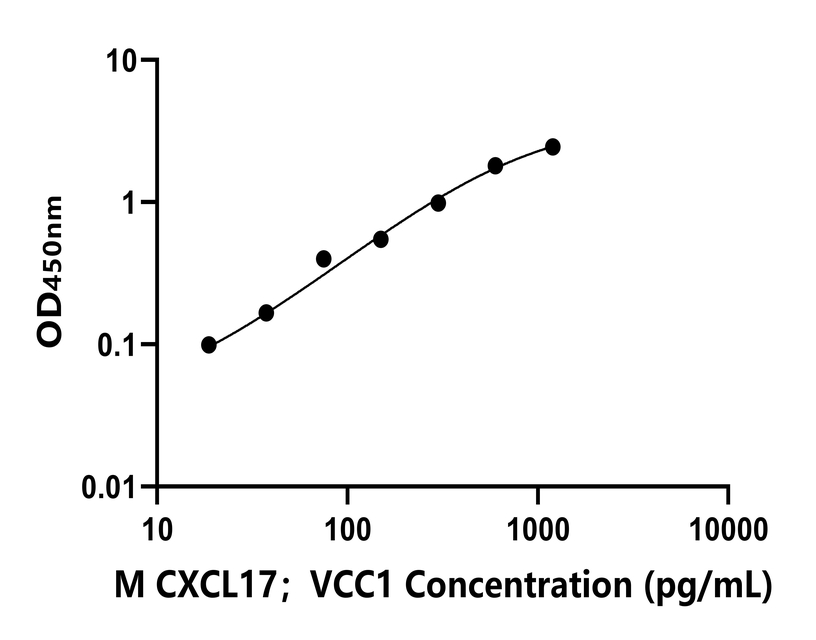 小鼠(CXCL17；VCC1)ELISA試劑盒