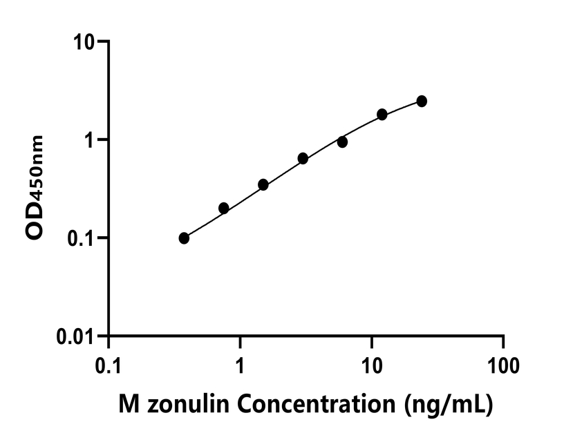 小鼠(zonulin)ELISA試劑盒