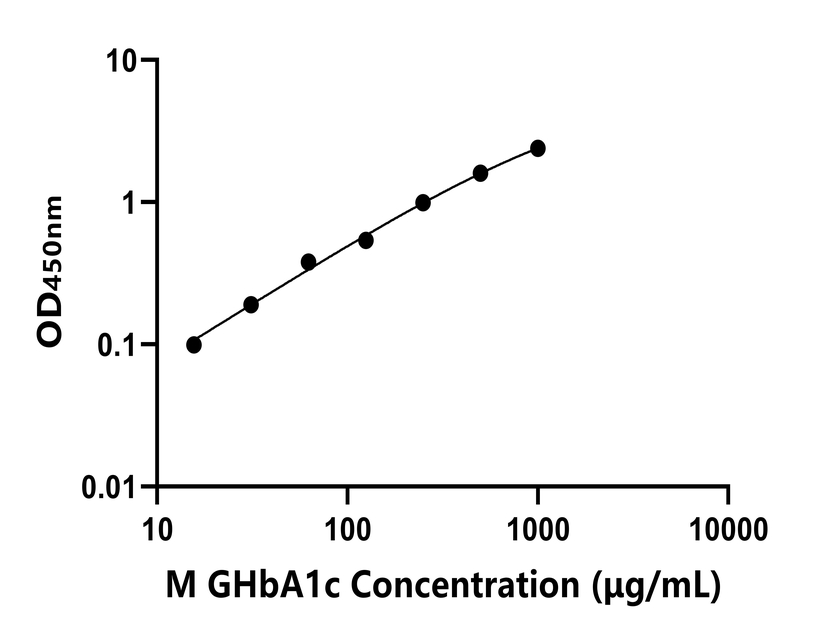 小鼠(GHbA1c)ELISA試劑盒