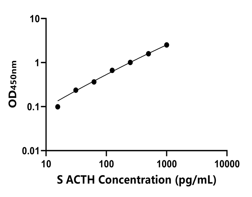 羊(ACTH)ELISA試劑盒 羊(ACTH)ELISA試劑盒