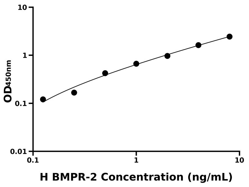 人 (BMPR-2) ELISA 試劑盒 人 (BMPR-2) ELISA 試劑盒