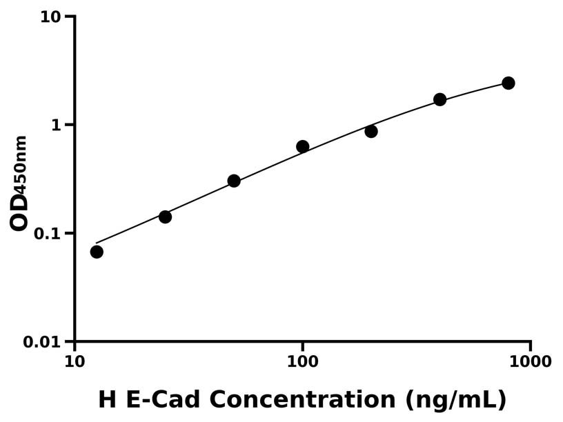 人(E-Cad)ELISA試劑盒 人(E-Cad)ELISA試劑盒