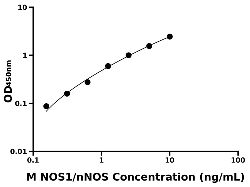 小鼠(NOS1/nNOS)ELISA試劑盒