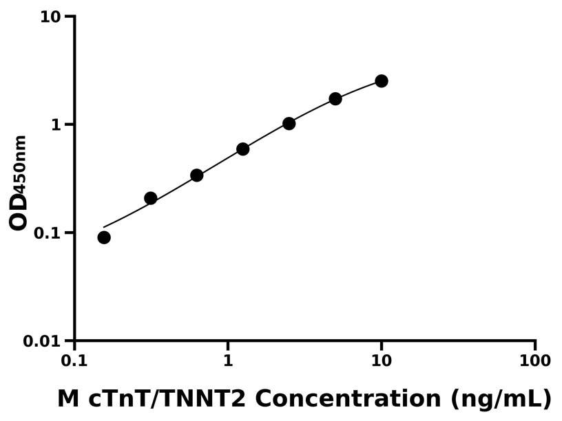 小鼠(cTnT/TNNT2)ELISA試劑盒