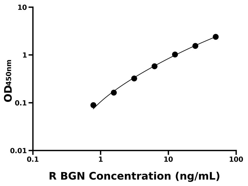 大鼠(BGN)ELISA試劑盒