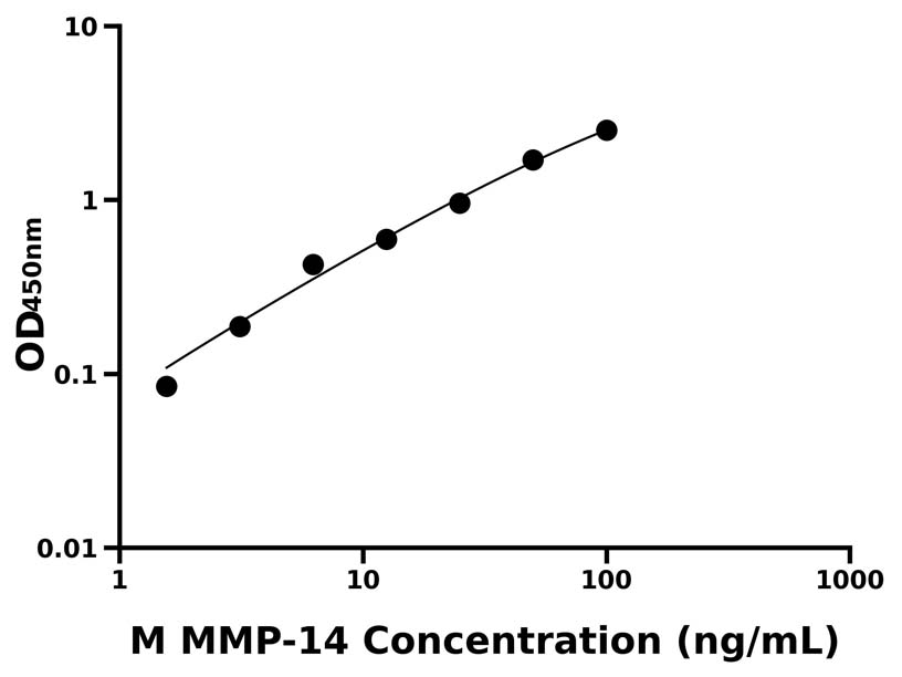 小鼠(MMP-14)ELISA試劑盒