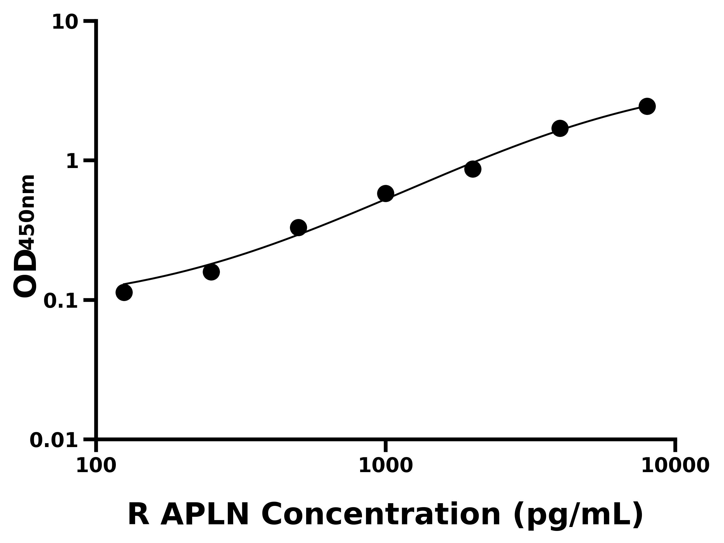 大鼠(APLN)ELISA試劑盒 大鼠(APLN)ELISA試劑盒