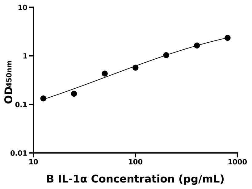 牛(IL-1α)ELISA試劑盒