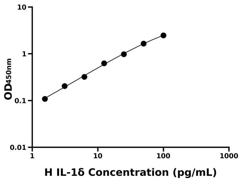 人(IL-1δ)ELISA試劑盒