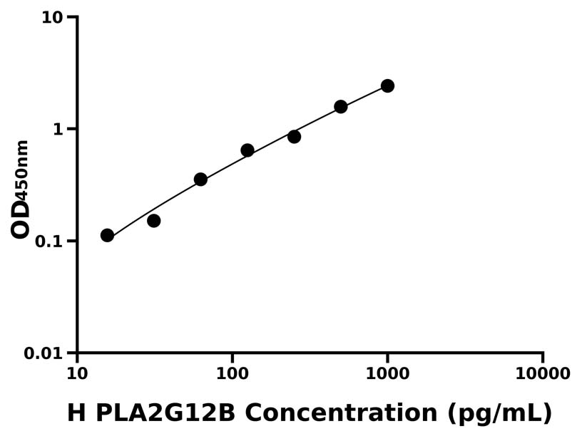 人(PLA2G12B)ELISA試劑盒