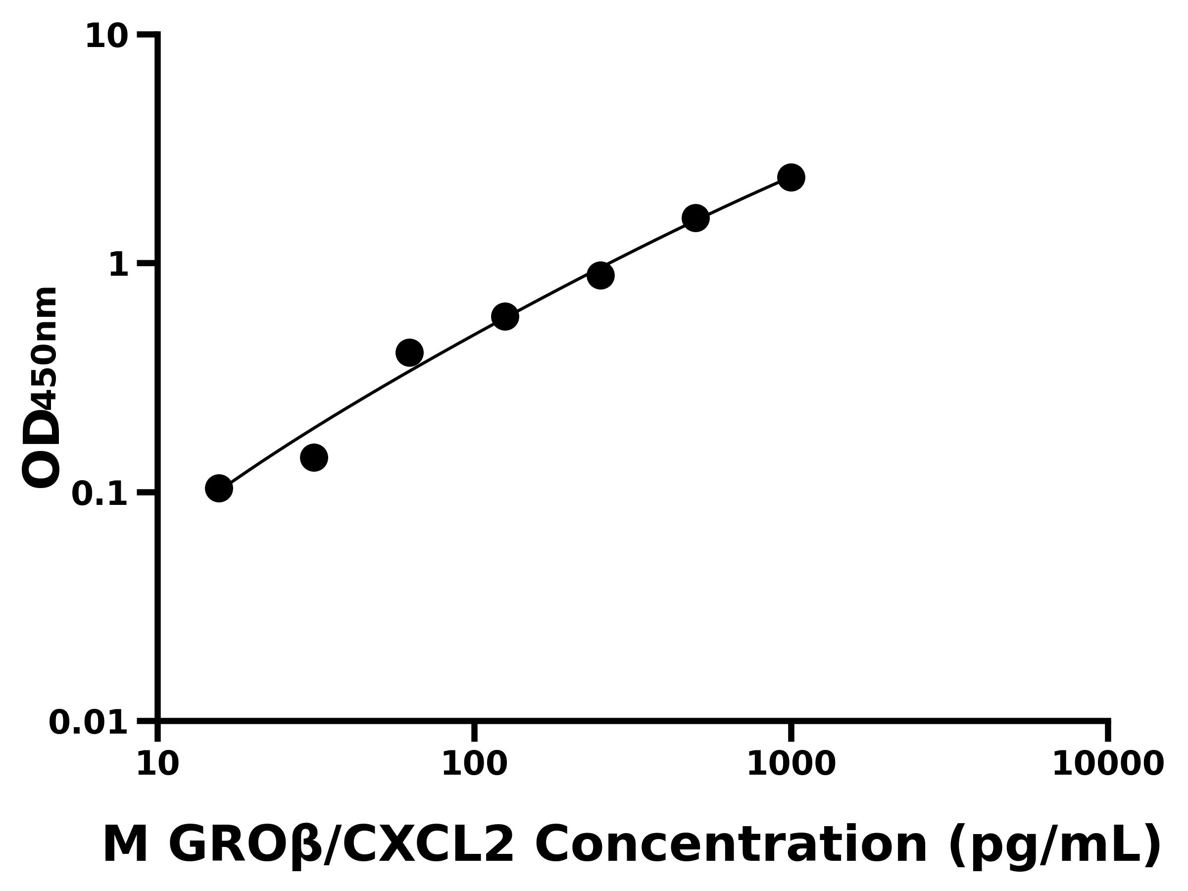 小鼠(GROβ/CXCL2)ELISA試劑盒 小鼠(GROβ/CXCL2)ELISA試劑盒