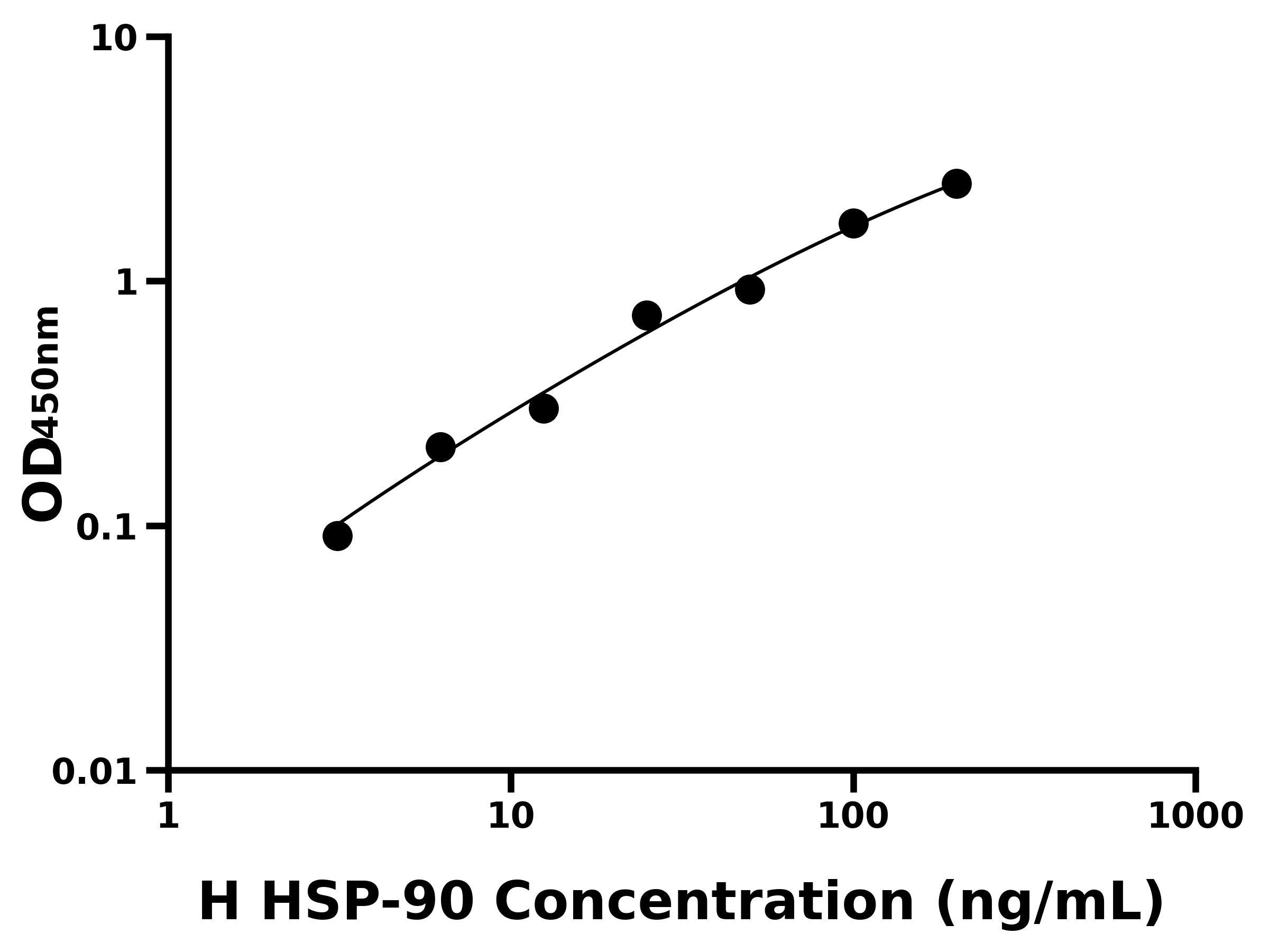 人(HSP-90)ELISA試劑盒