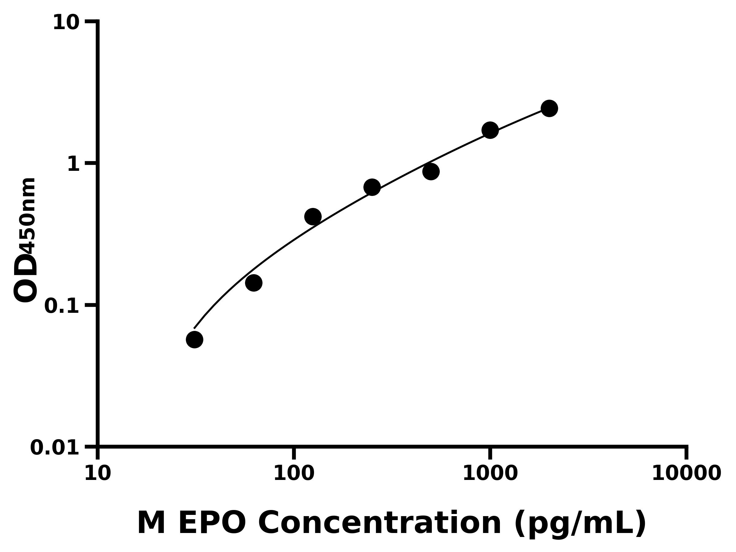 小鼠(EPO)ELISA試劑盒