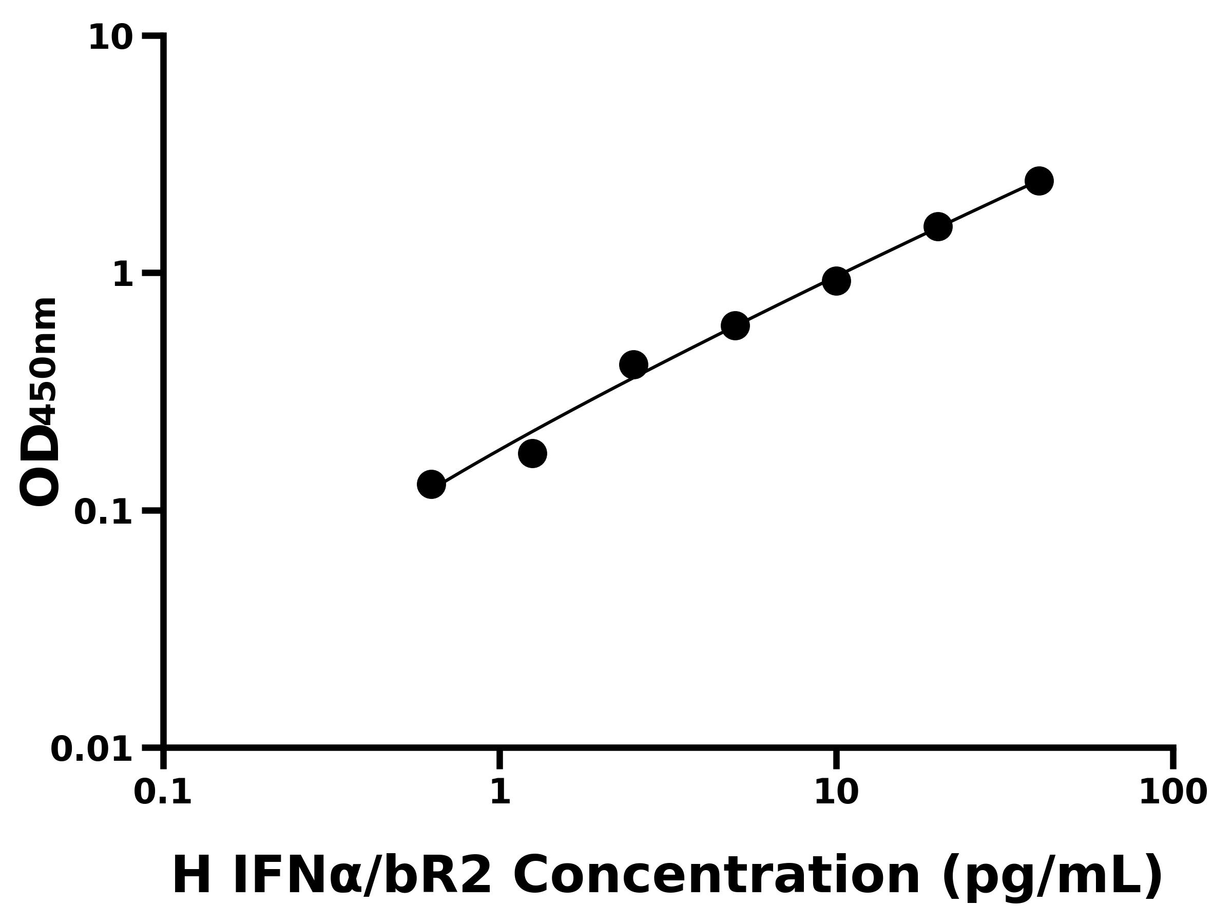 人(IFNα/bR2)ELISA試劑盒 人(IFNα/bR2)ELISA試劑盒
