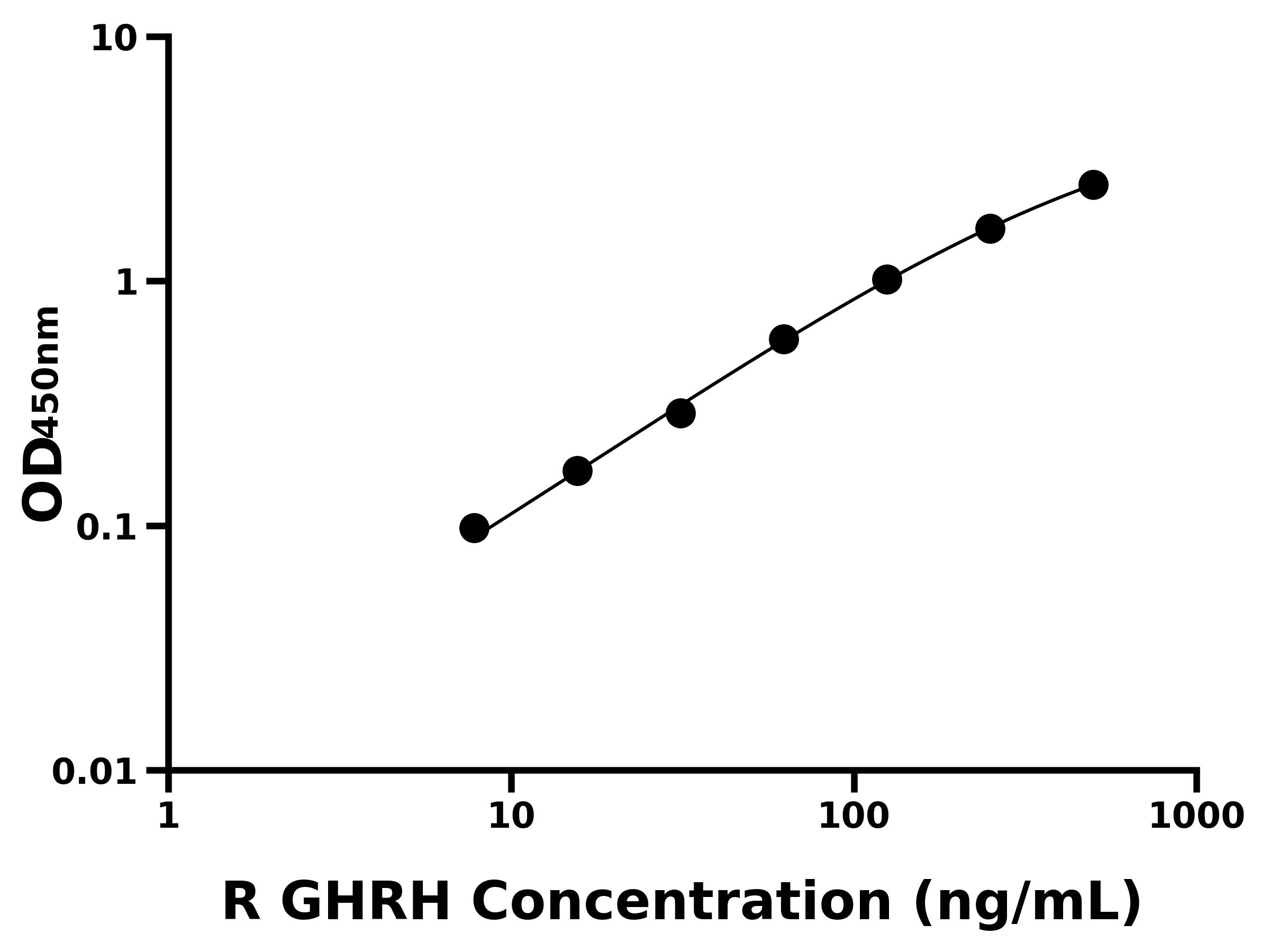 大鼠(GHRH)ELISA試劑盒
