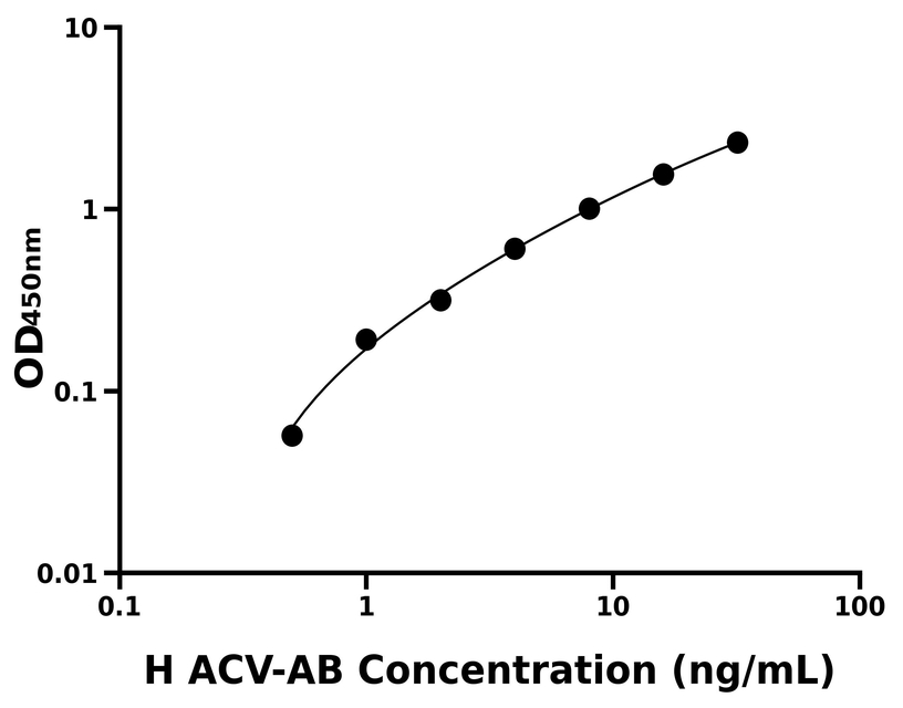 人(ACV-AB)ELISA試劑盒
