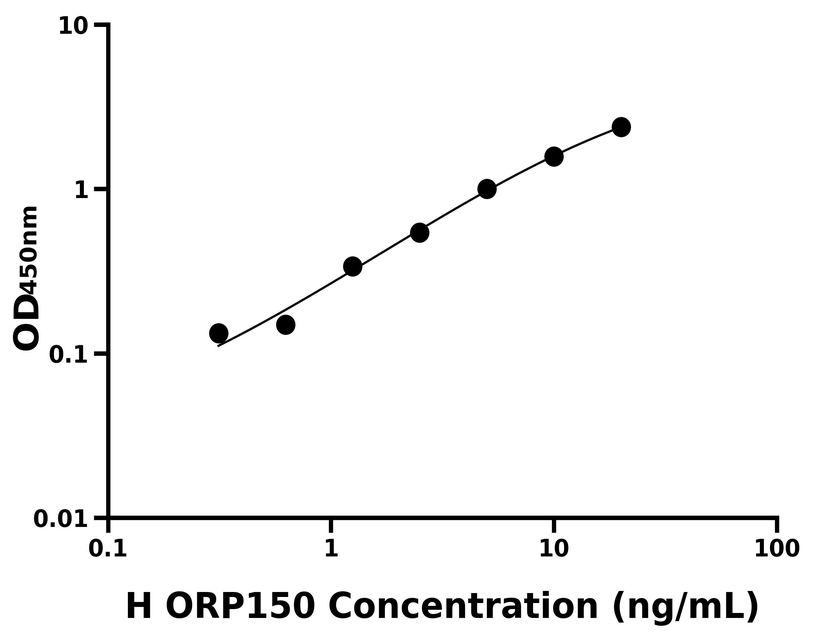 人(ORP150)ELISA試劑盒 人(ORP150)ELISA試劑盒