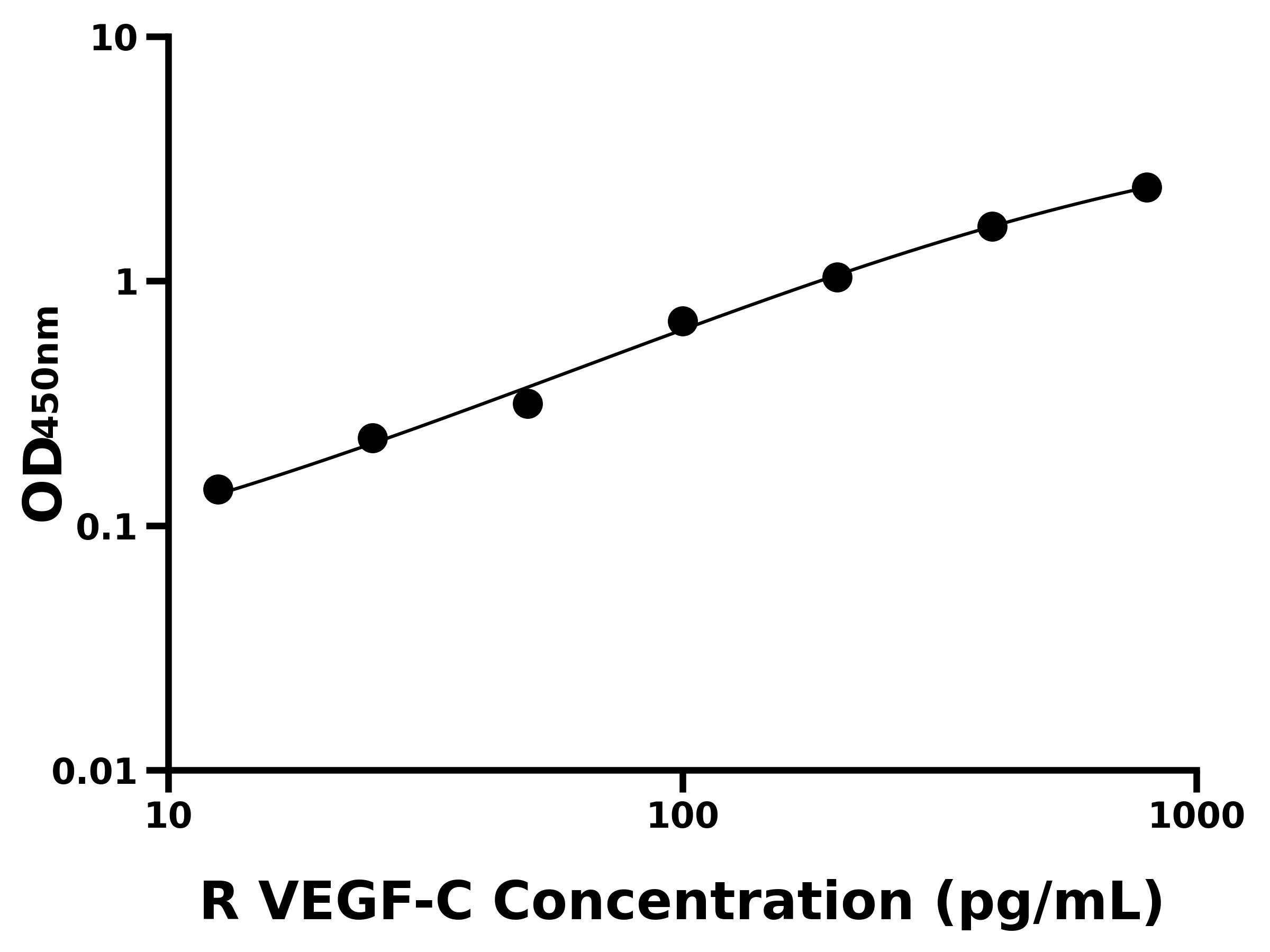 大鼠(VEGF-C)ELISA試劑盒