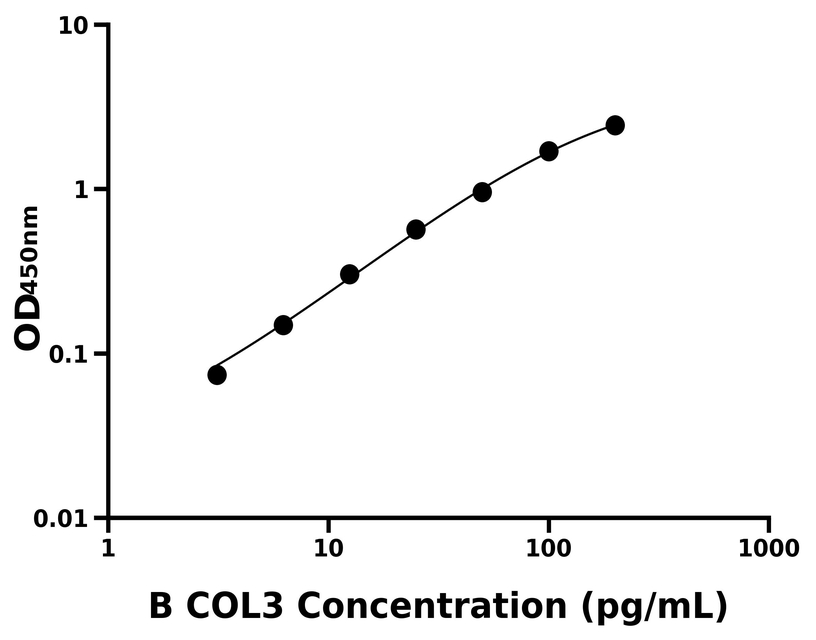 牛(COL3)ELISA試劑盒 牛(COL3)ELISA試劑盒