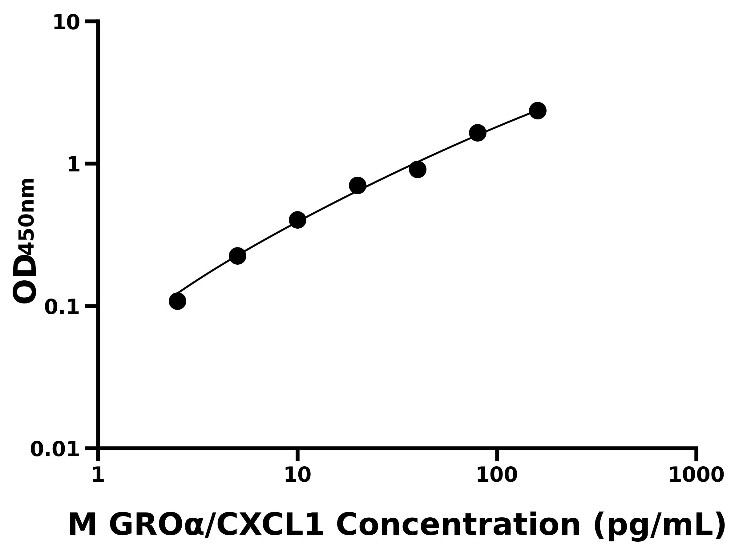 小鼠(GROα/CXCL1)ELISA試劑盒