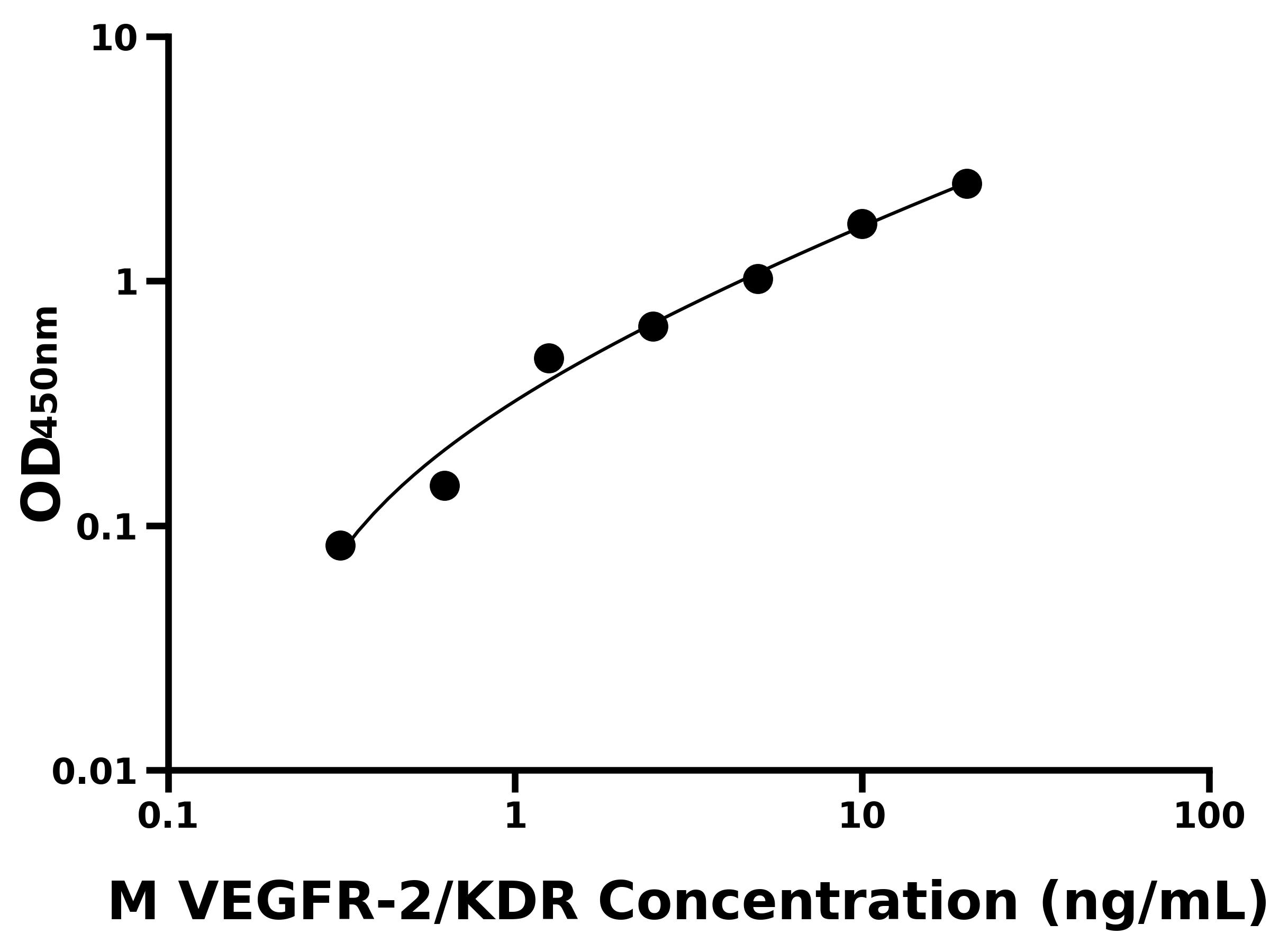 小鼠(VEGFR-2-KDR)ELISA試劑盒