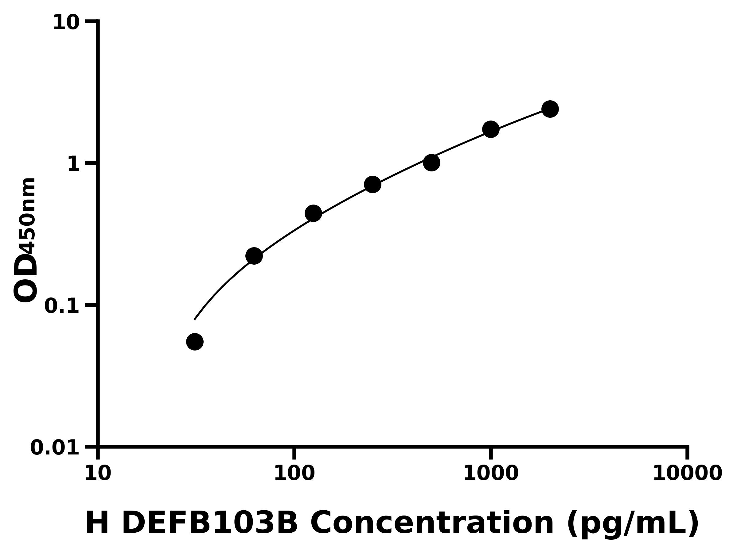 人(DEFB103B)ELISA試劑盒